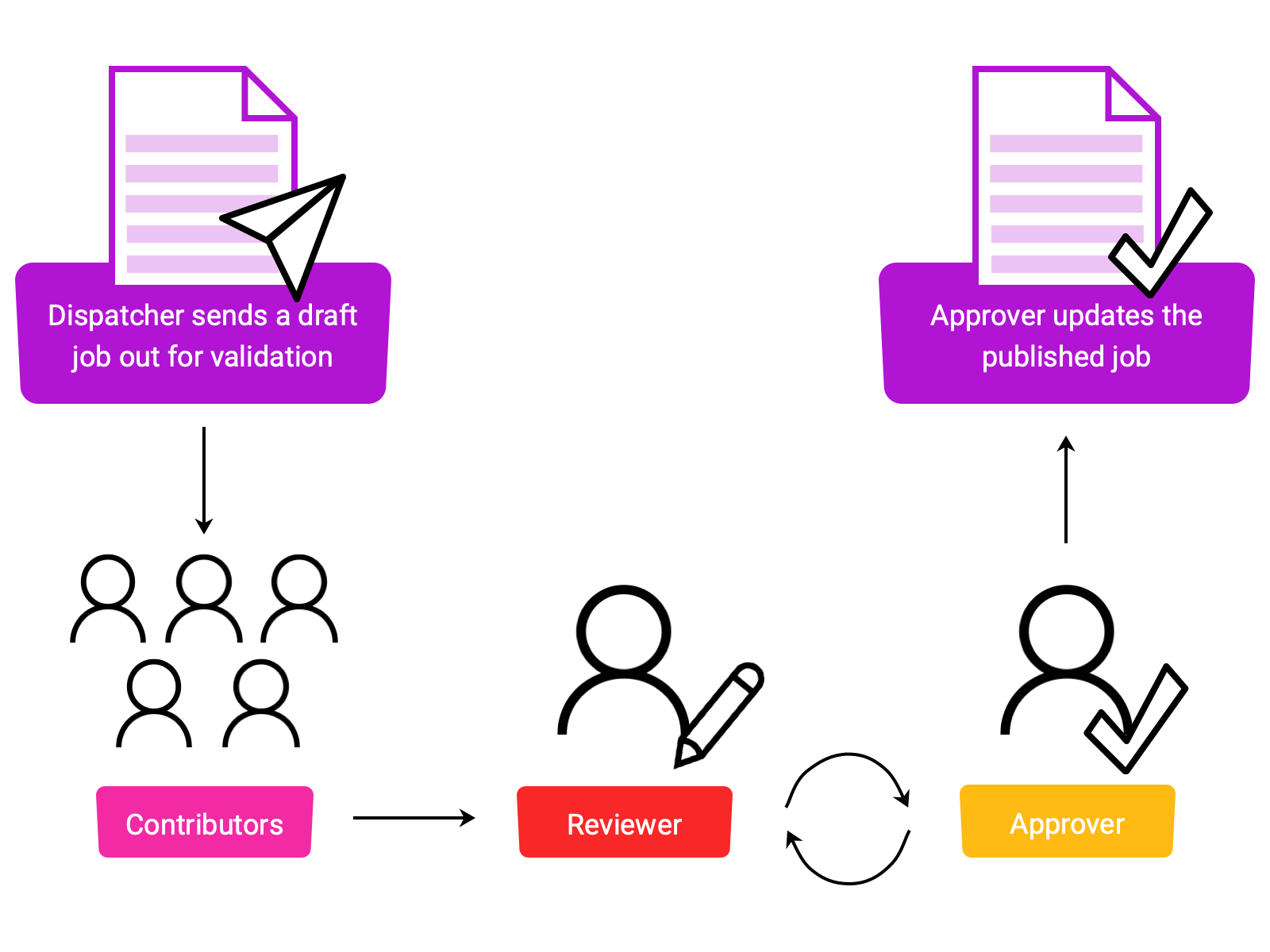 Validate job descriptions